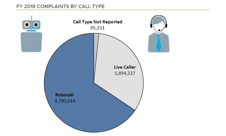 call complaints reported to the FCC in 2018