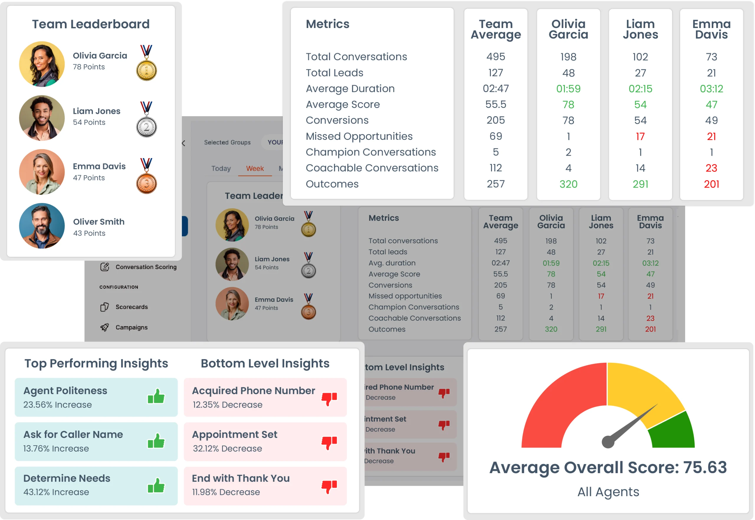 Convirza call tracking analytics platform displaying a detailed dashboard with call volume, duration, source, and conversion metrics.