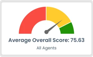 A score gauge showing the average overall score of all agents, with the needle pointing to the yellow section indicating a good score of 75.63.