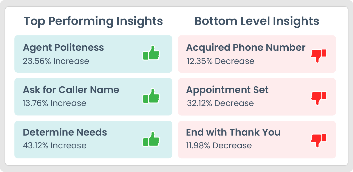 A screenshot showing top and bottom performing insights, including metrics like agent politeness, asking for caller name, determining needs, asking for phone number, setting an appointment, and ending with a thank you.