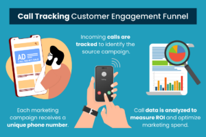 steps involved in call tracking, from a customer clicking on an ad to the call being tracked and analyzed.