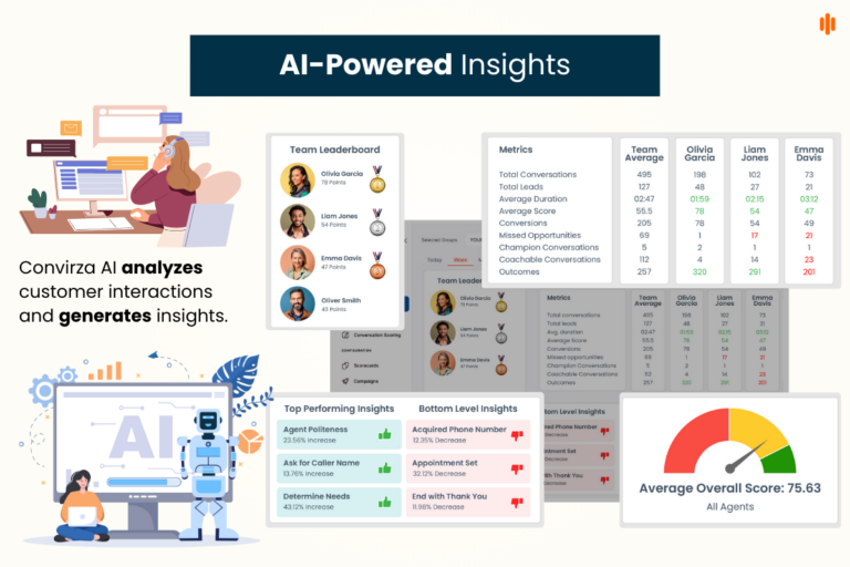 An AI analyzing customer interactions and generating insights.