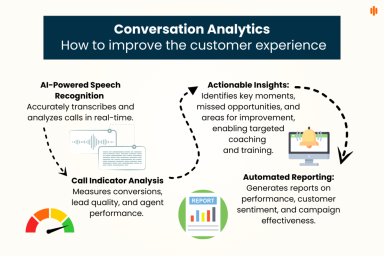 A visual representation of a customer journey, highlighting touchpoints where conversation analytics can be applied.