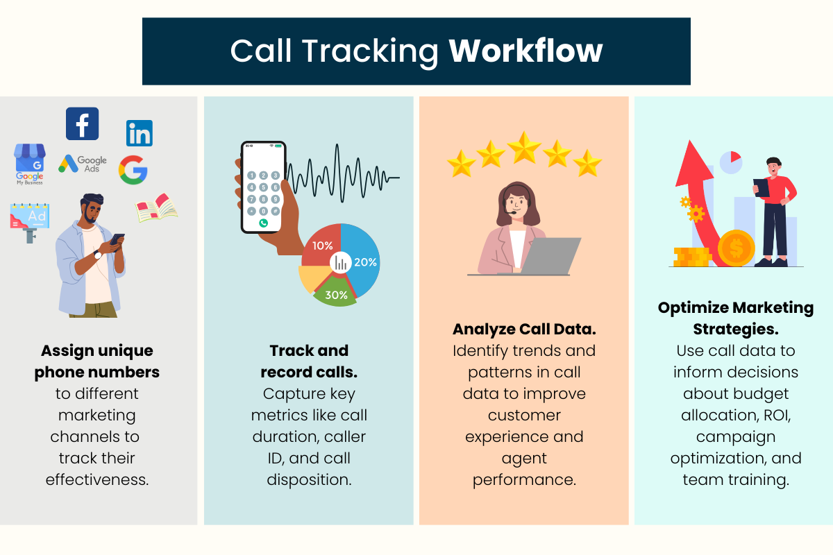 Steps to implement effective call tracking for business growth.