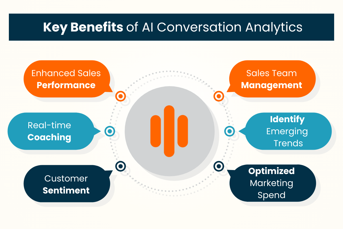 AI conversation analytics, such as improved sales performance, enhanced customer experience, and increased efficiency.