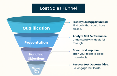 Recover Lost Sales and Close More Deals