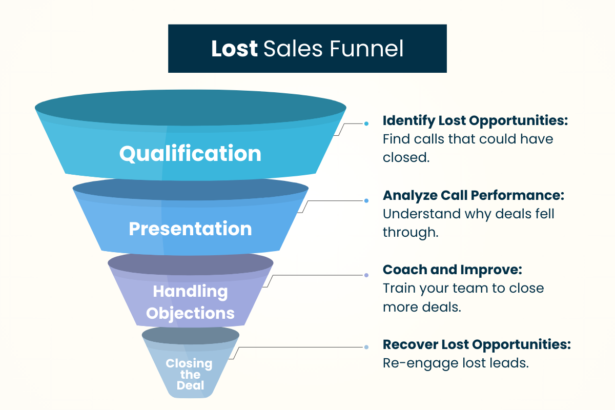 Recover Lost Sales and Close More Deals