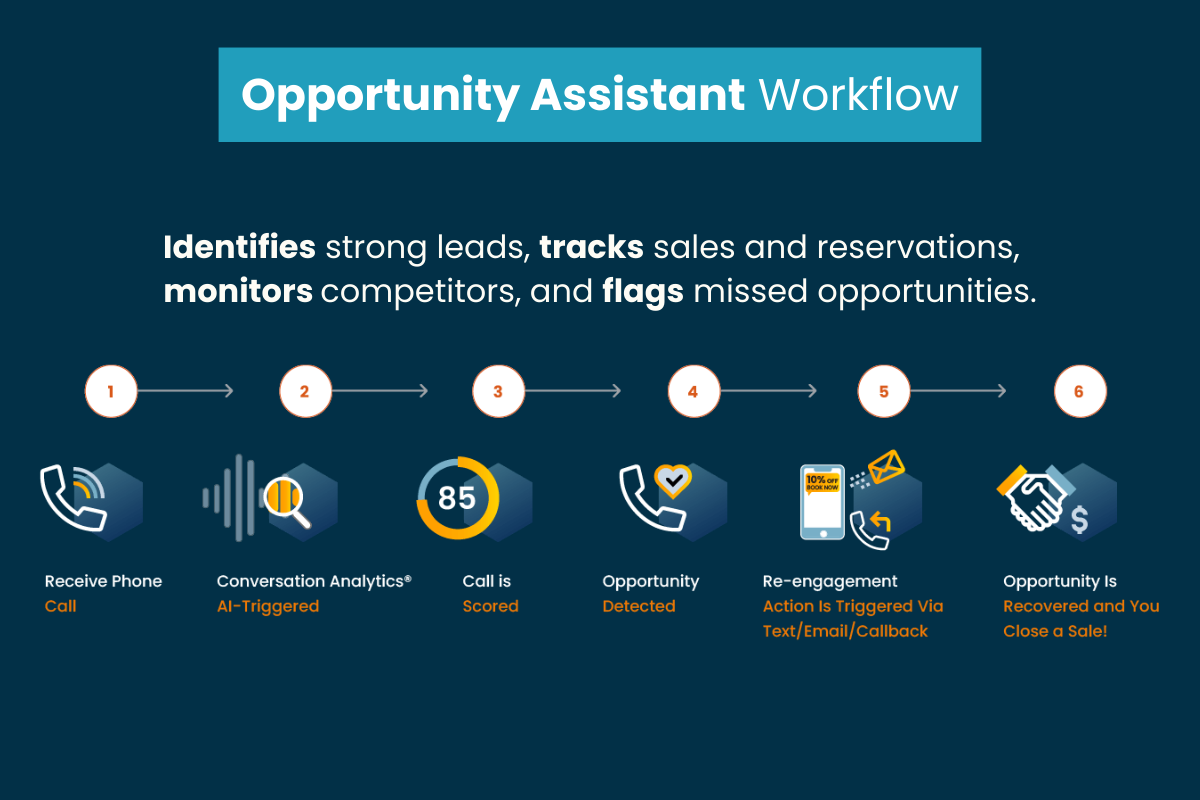 Opportunity Assistant Workflow