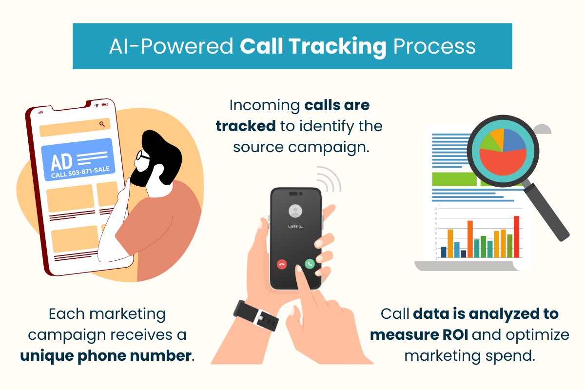 AI-Powered Call Tracking flowchart