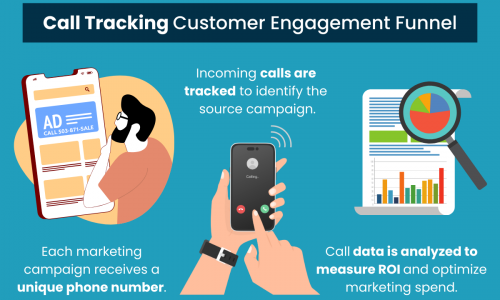 steps involved in call tracking, from a customer clicking on an ad to the call being tracked and analyzed.