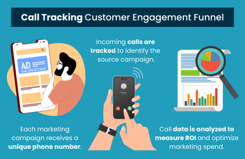 steps involved in call tracking, from a customer clicking on an ad to the call being tracked and analyzed.