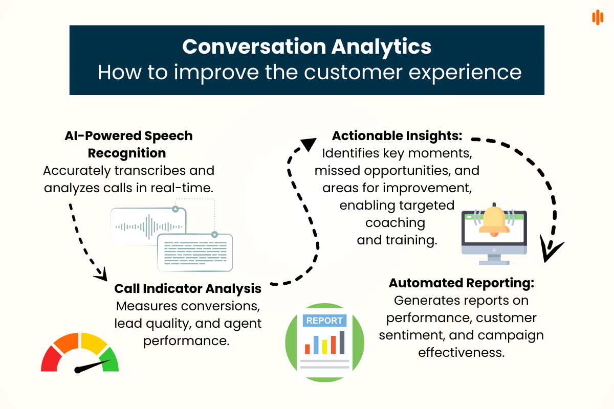 A visual representation of a customer journey, highlighting touchpoints where conversation analytics can be applied.